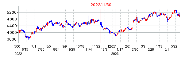 2022年11月30日 16:16前後のの株価チャート